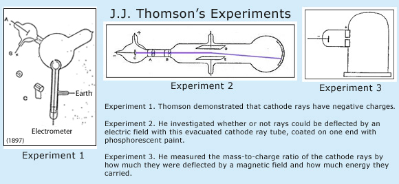 jj thomson cathode ray experiment without word