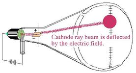 describe jj thomson cathode ray experiment quizlet